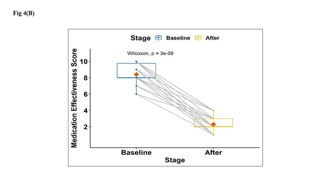 Pharmacogenomics Guided Prescription Changes Improved Medication Effectiveness in Patients with Mental Health-Related Disability: A Retrospective Cohort Analyses